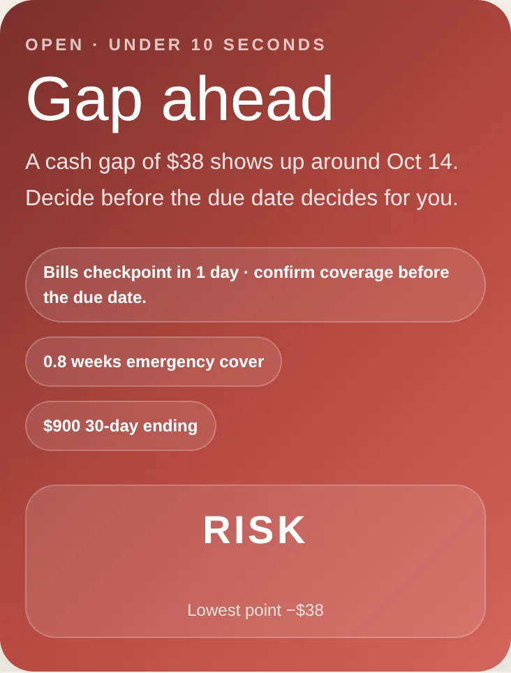 Blue Collar Money card showing a $38 cash gap projected around the next bill date for a fictional household